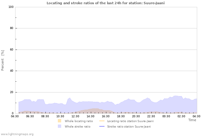 Graphs: Locating and stroke ratios