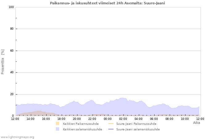 Graafit: Paikannus- ja iskusuhteet