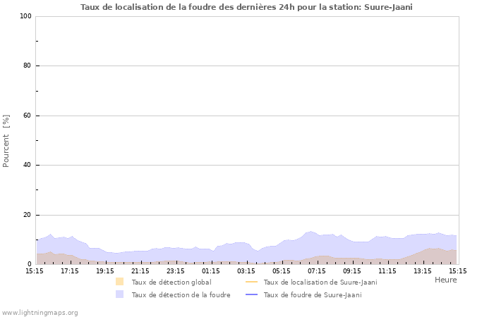 Graphes: Taux de localisation de la foudre