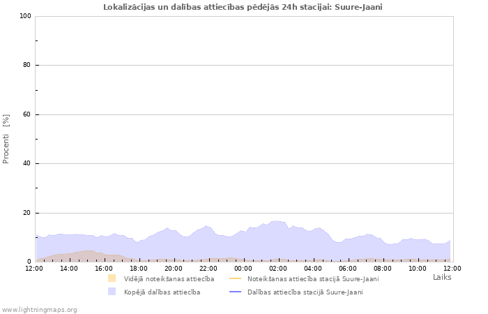 Grafiki: Lokalizācijas un dalības attiecības