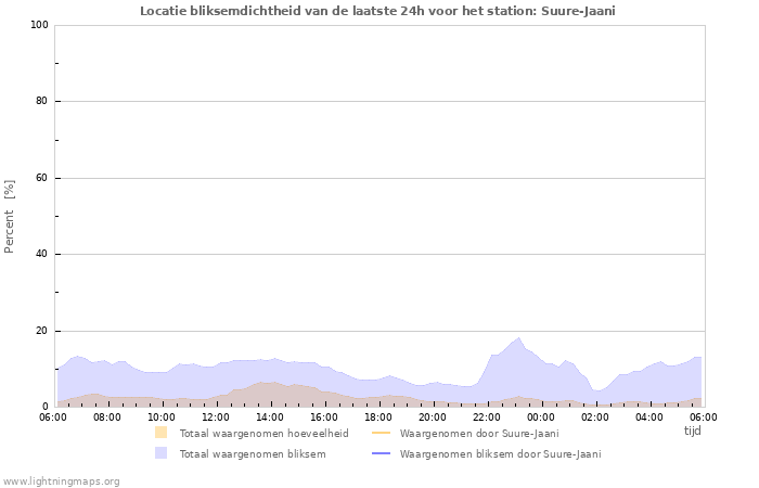 Grafieken: Locatie bliksemdichtheid