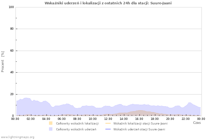 Wykresy: Wskaźniki uderzeń i lokalizacji