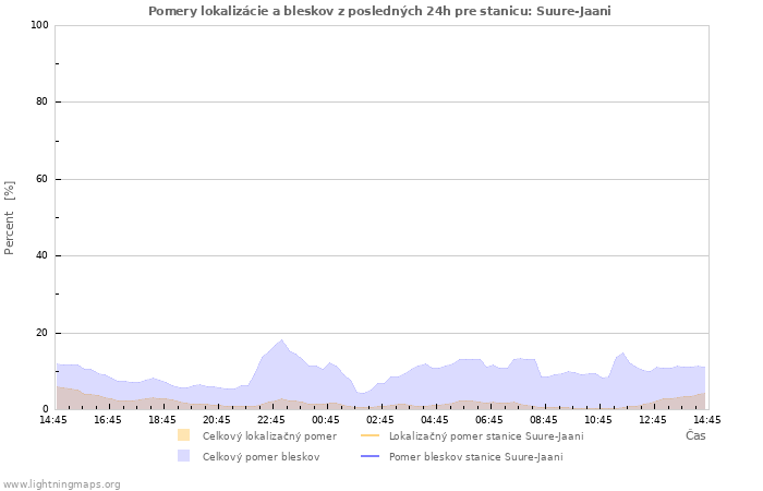 Grafy: Pomery lokalizácie a bleskov