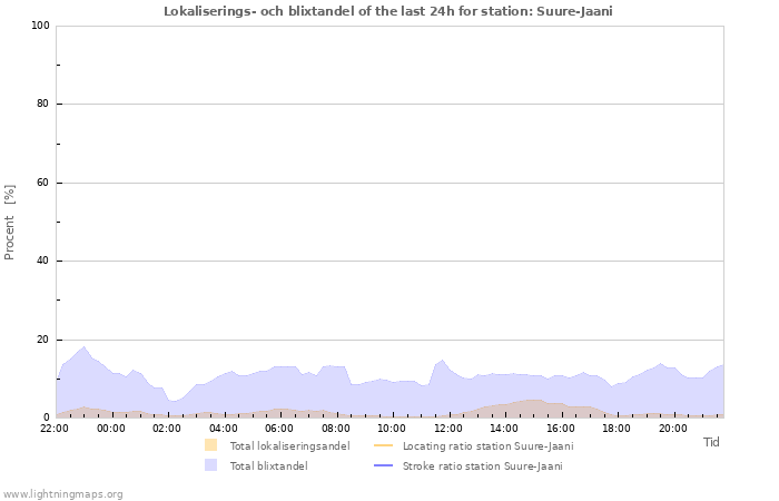 Grafer: Lokaliserings- och blixtandel