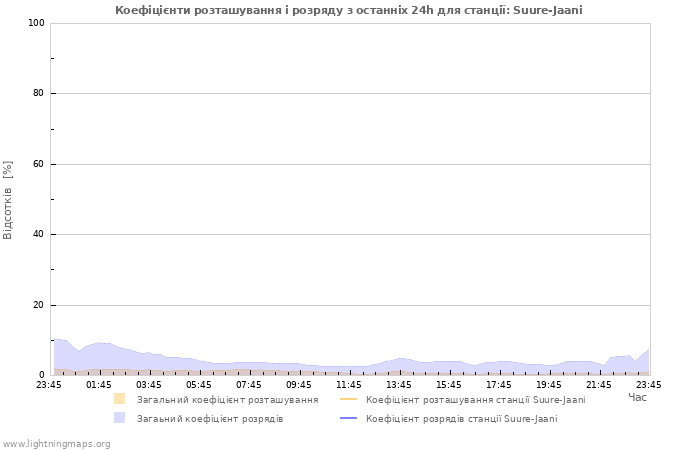 Графіки: Коефіцієнти розташування і розряду