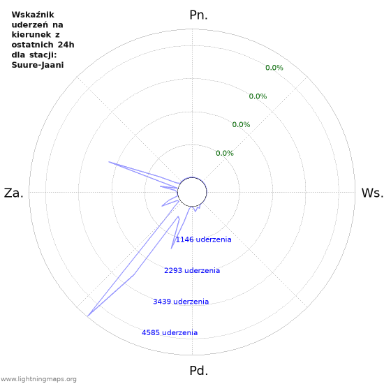 Wykresy: Wskaźnik uderzeń na kierunek
