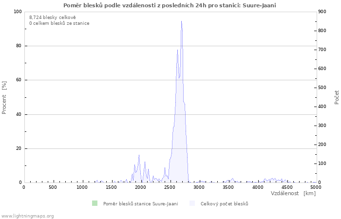 Grafy: Poměr blesků podle vzdálenosti