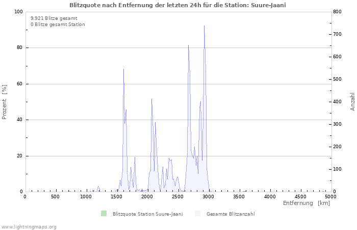 Diagramme: Blitzquote nach Entfernung