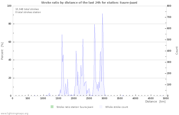 Graphs: Stroke ratio by distance