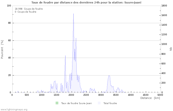 Graphes: Taux de foudre par distance