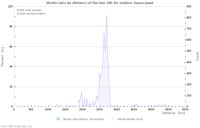 Grafikonok: Stroke ratio by distance
