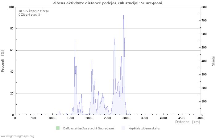 Grafiki: Zibens aktivitāte distancē