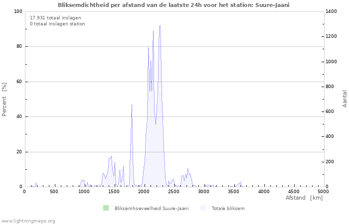 Grafieken: Bliksemdichtheid per afstand