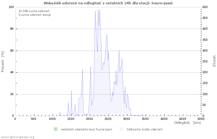 Wykresy: Wskaźnik uderzeń na odległość
