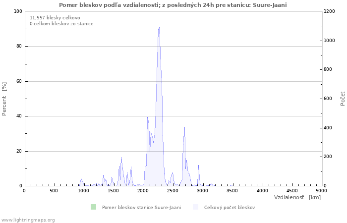 Grafy: Pomer bleskov podľa vzdialenosti;