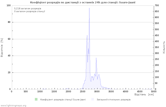 Графіки: Коефіцієнт розрядів по дистанції