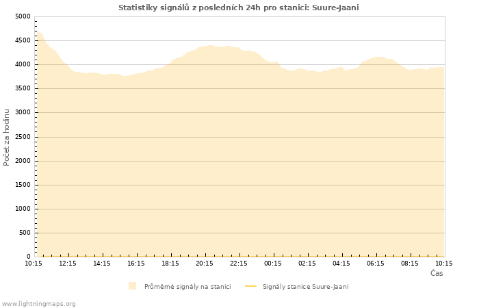 Grafy: Statistiky signálů