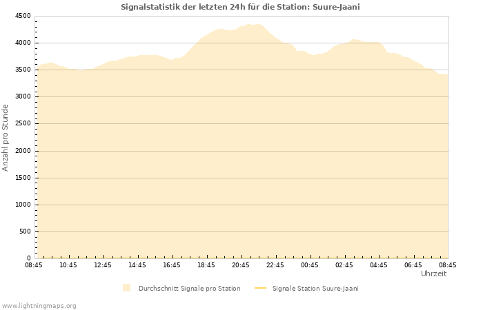 Diagramme: Signalstatistik
