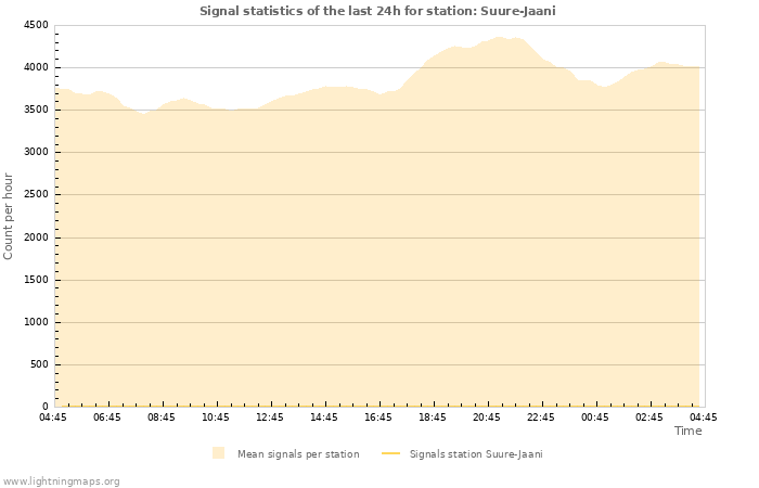 Graphs: Signal statistics