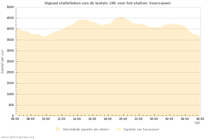 Grafieken: Signaal statistieken