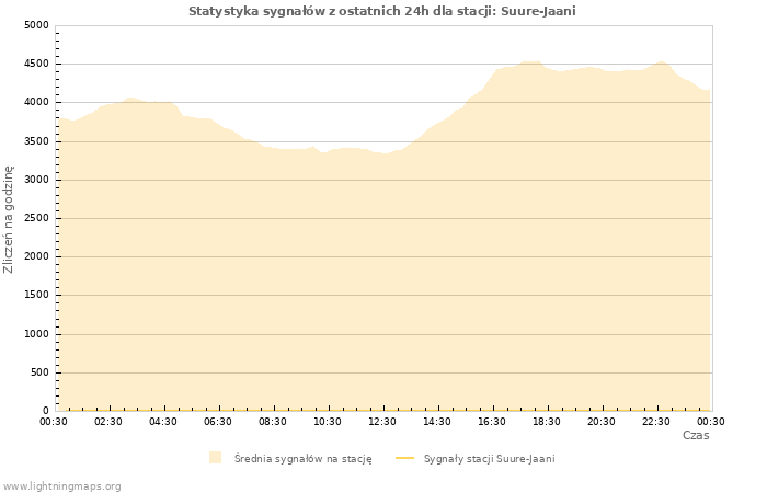 Wykresy: Statystyka sygnałów