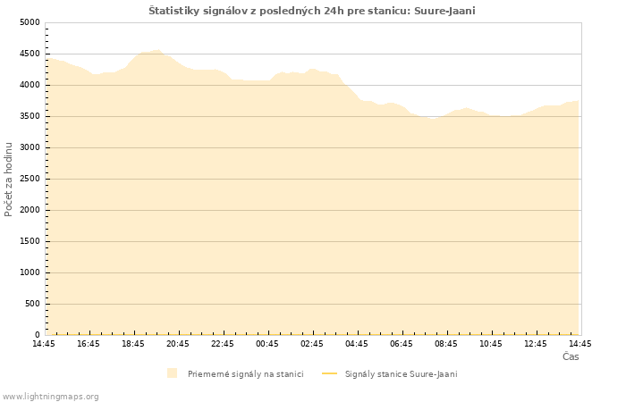Grafy: Štatistiky signálov