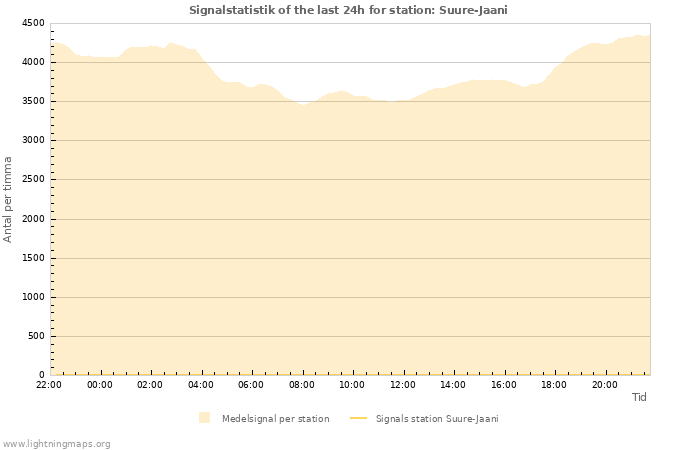 Grafer: Signalstatistik
