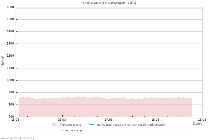 Wykresy: Liczba stacji