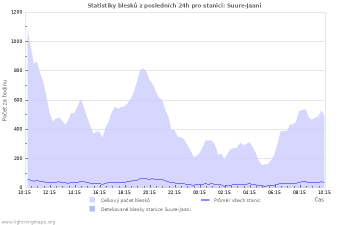 Grafy: Statistiky blesků