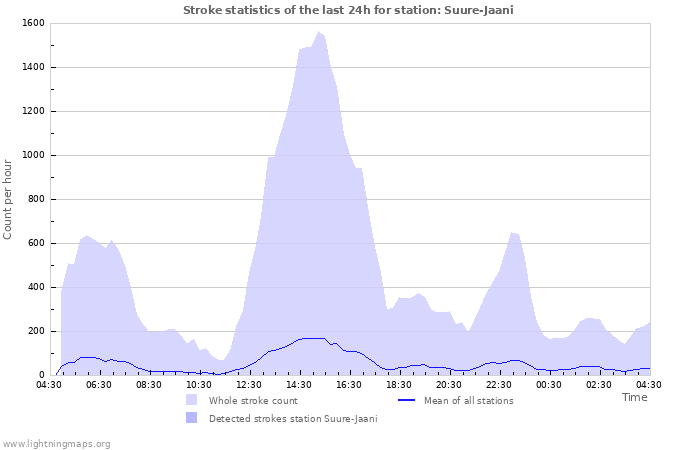 Graphs: Stroke statistics