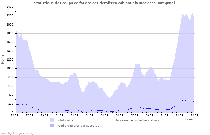 Graphes: Statistique des coups de foudre