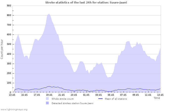 Grafikonok: Stroke statistics