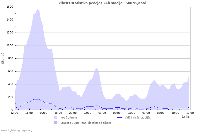 Grafiki: Zibens statistika