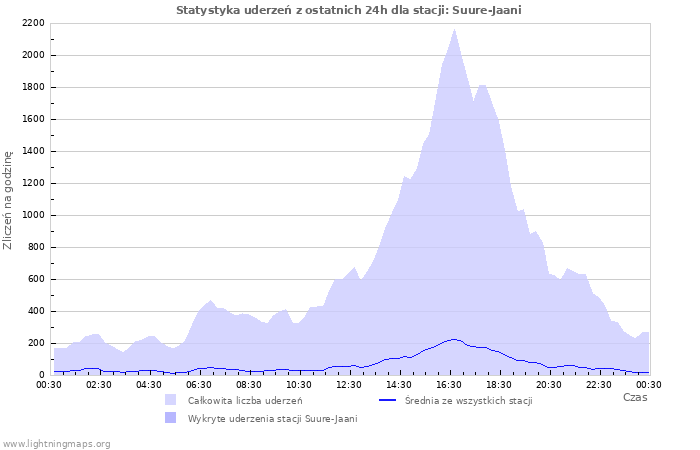 Wykresy: Statystyka uderzeń