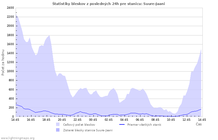Grafy: Štatistiky bleskov