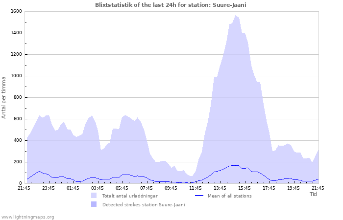 Grafer: Blixtstatistik