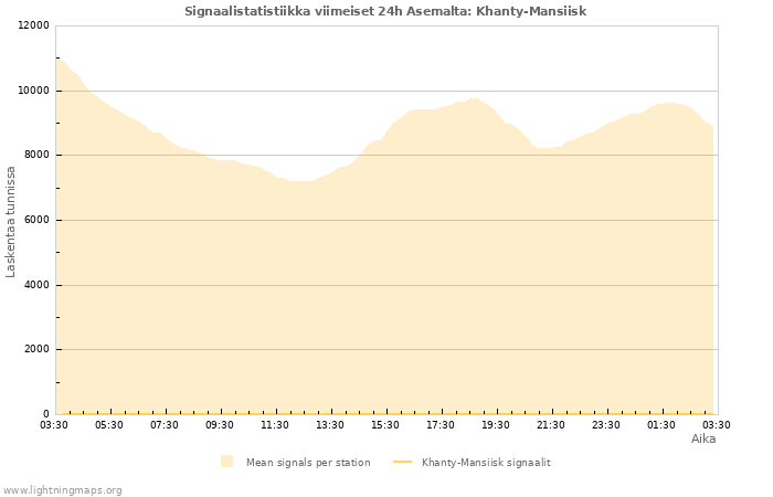 Graafit: Signaalistatistiikka