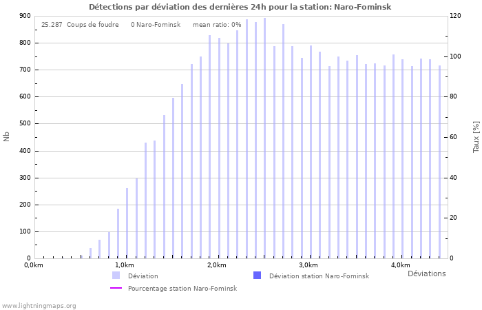 Graphes: Détections par déviation