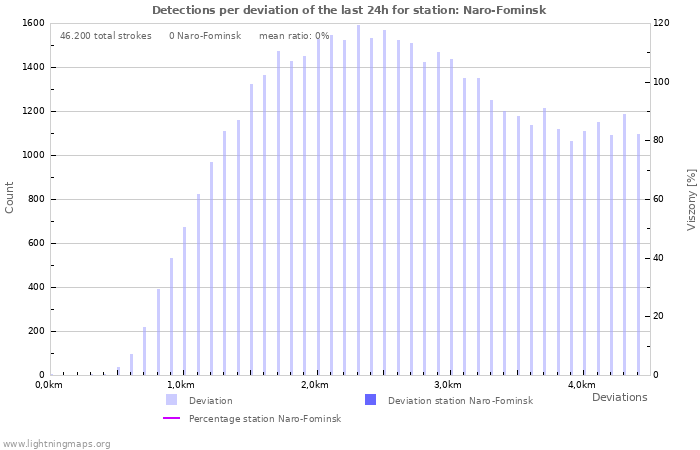 Grafikonok: Detections per deviation