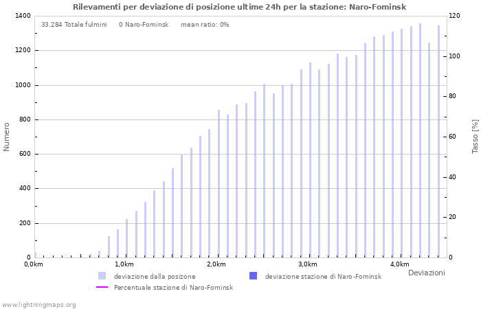 Grafico: Rilevamenti per deviazione di posizione
