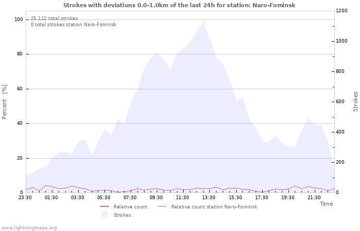 Graphs