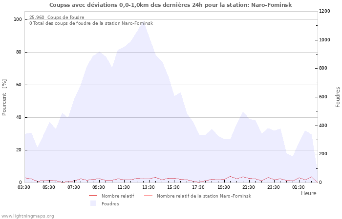 Graphes