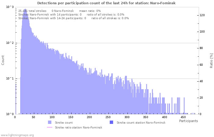 Graphs: Detections per participation count