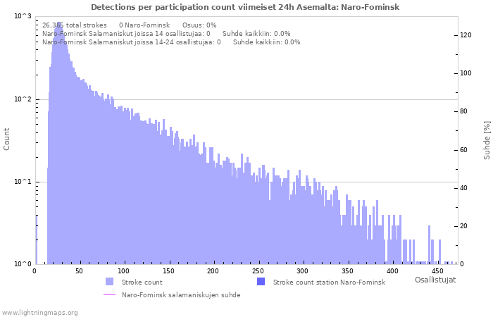 Graafit: Detections per participation count