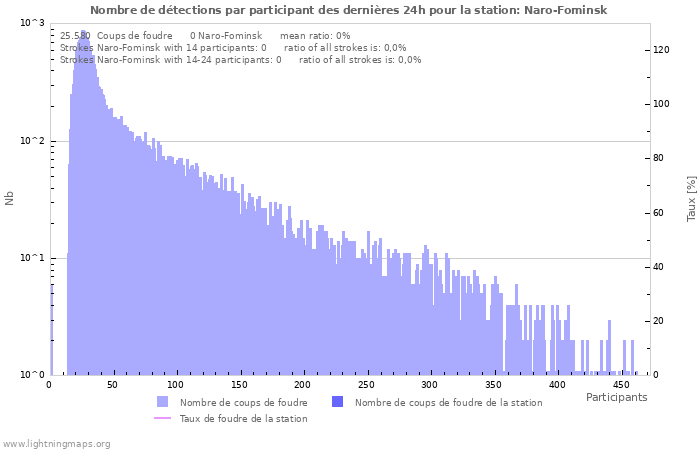 Graphes: Nombre de détections par participant