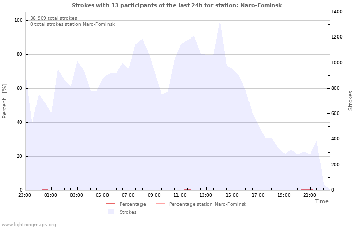 Graphs