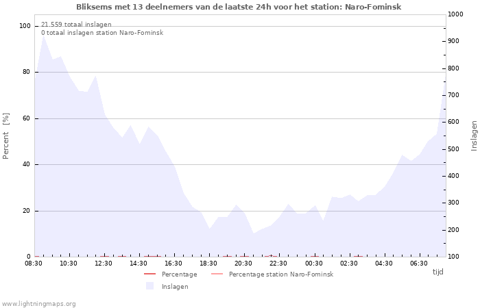 Grafieken