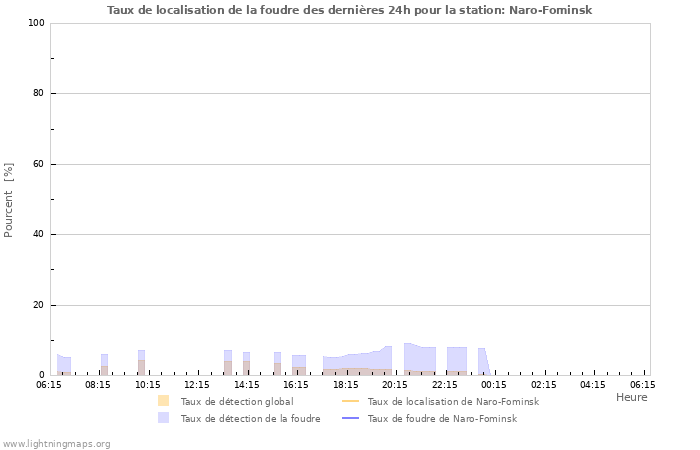Graphes: Taux de localisation de la foudre