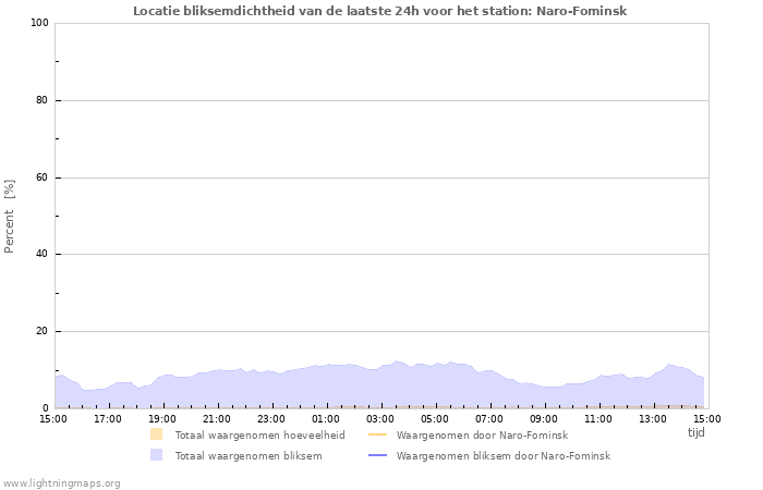 Grafieken: Locatie bliksemdichtheid