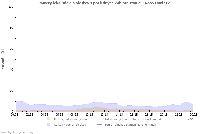 Grafy: Pomery lokalizácie a bleskov